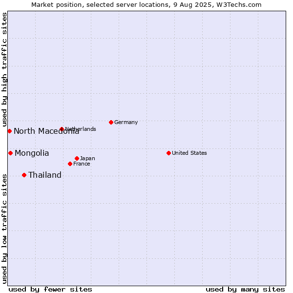 Market position of Thailand vs. Mongolia vs. North Macedonia