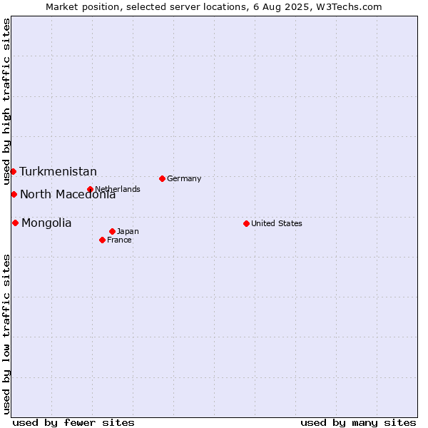 Market position of Mongolia vs. North Macedonia vs. Turkmenistan