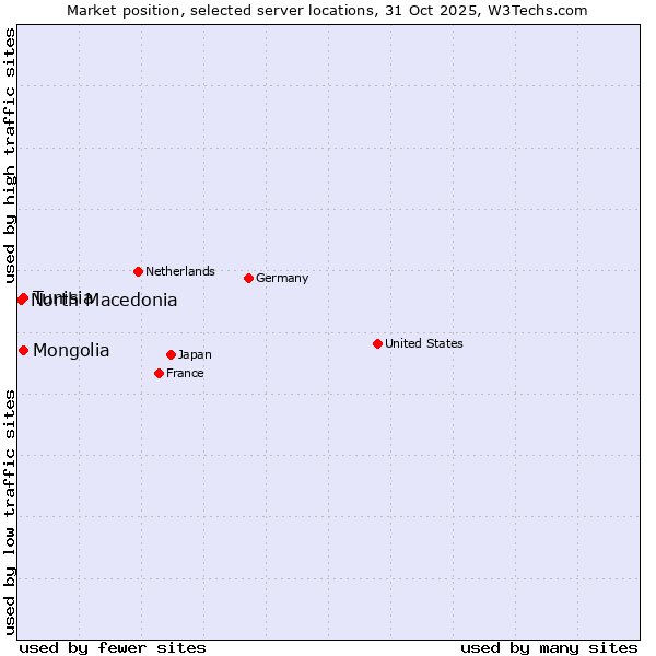 Market position of Tunisia vs. Mongolia vs. North Macedonia