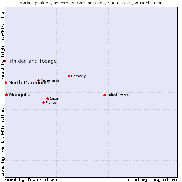 Market position of Mongolia vs. North Macedonia vs. Trinidad and Tobago
