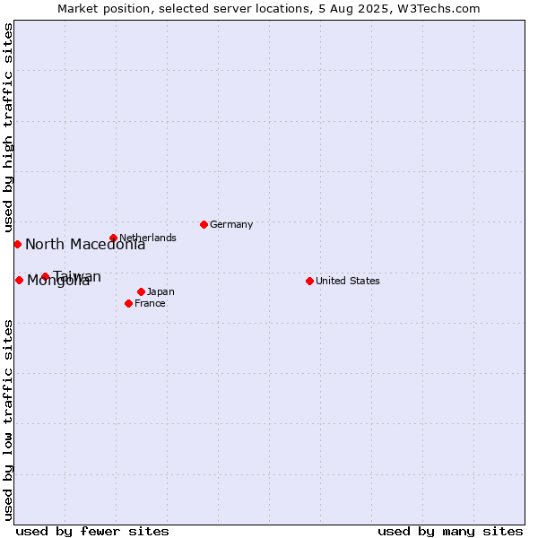 Market position of Taiwan vs. Mongolia vs. North Macedonia