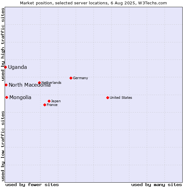 Market position of Mongolia vs. North Macedonia vs. Uganda