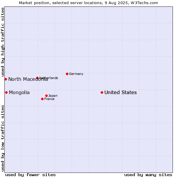 Market position of United States vs. Mongolia vs. North Macedonia