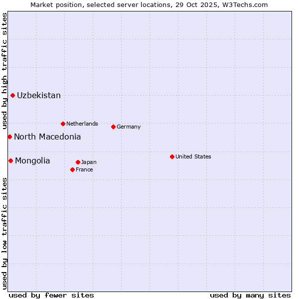 Market position of Uzbekistan vs. Mongolia vs. North Macedonia