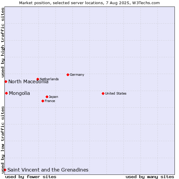 Market position of Mongolia vs. North Macedonia vs. Saint Vincent and the Grenadines