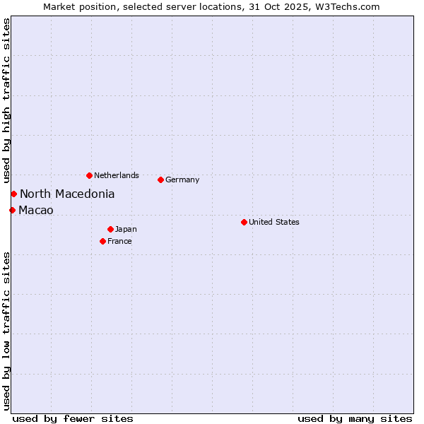 Market position of North Macedonia vs. Macao