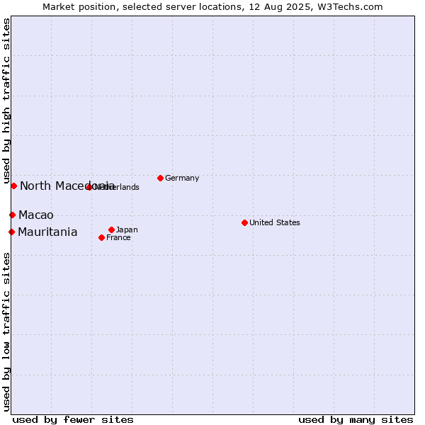 Market position of North Macedonia vs. Macao vs. Mauritania