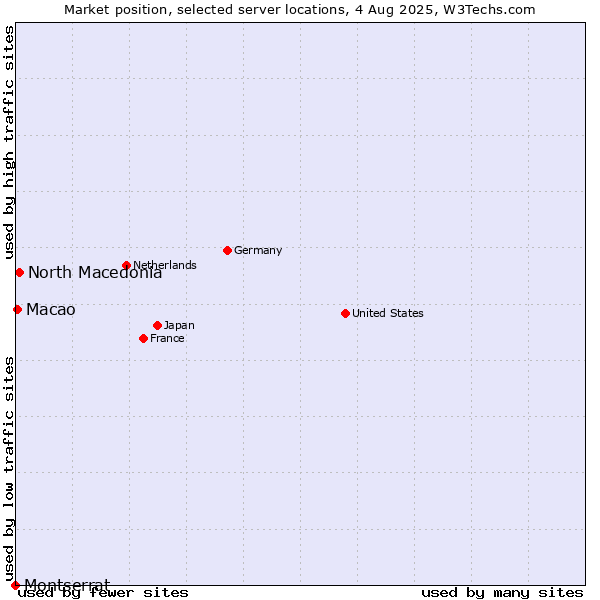 Market position of North Macedonia vs. Macao vs. Montserrat