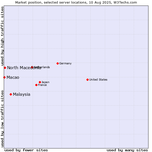 Market position of Malaysia vs. North Macedonia vs. Macao