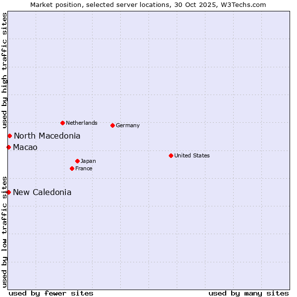 Market position of North Macedonia vs. New Caledonia vs. Macao