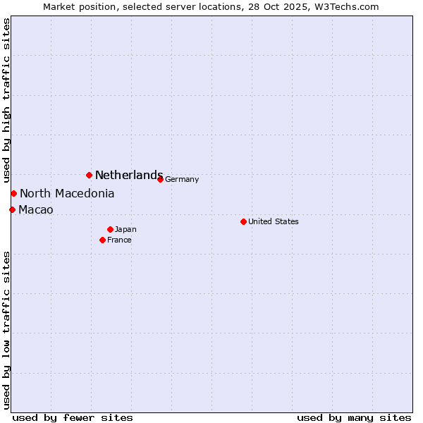 Market position of Netherlands vs. North Macedonia vs. Macao
