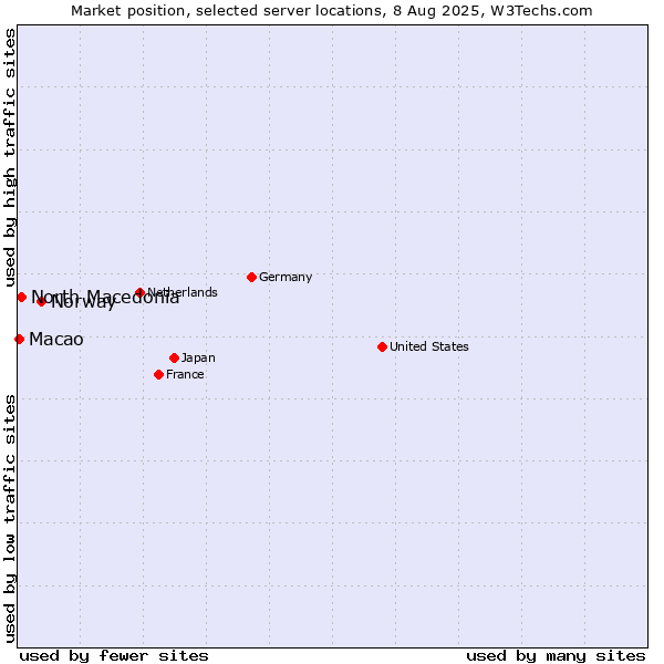 Market position of Norway vs. North Macedonia vs. Macao