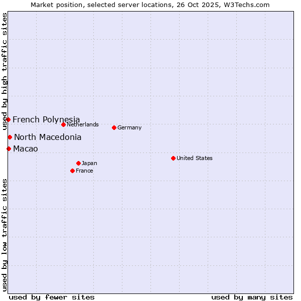 Market position of North Macedonia vs. Macao vs. French Polynesia
