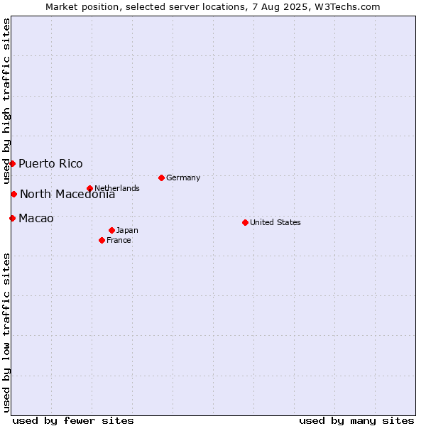 Market position of North Macedonia vs. Macao vs. Puerto Rico