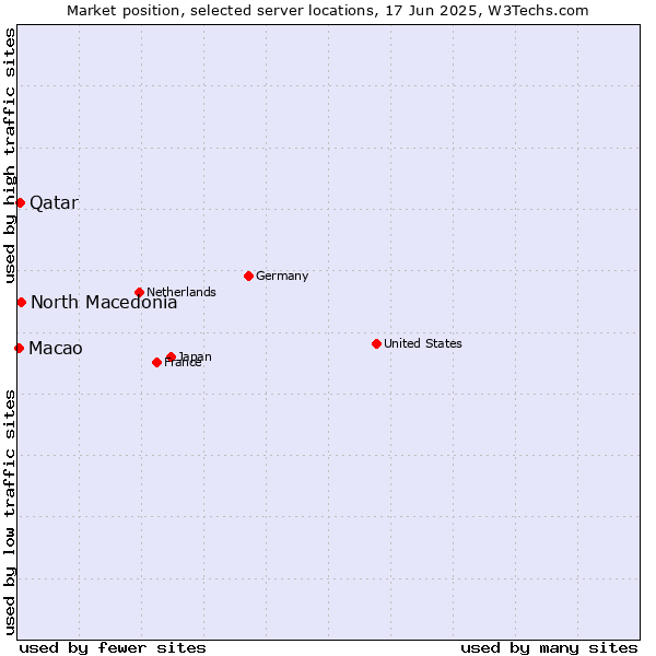 Market position of North Macedonia vs. Qatar vs. Macao