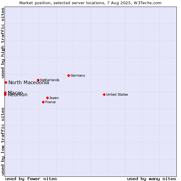 Market position of North Macedonia vs. Macao vs. Reunion