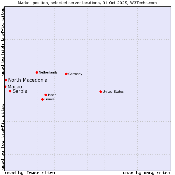 Market position of Serbia vs. North Macedonia vs. Macao