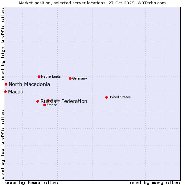Market position of Russian Federation vs. North Macedonia vs. Macao