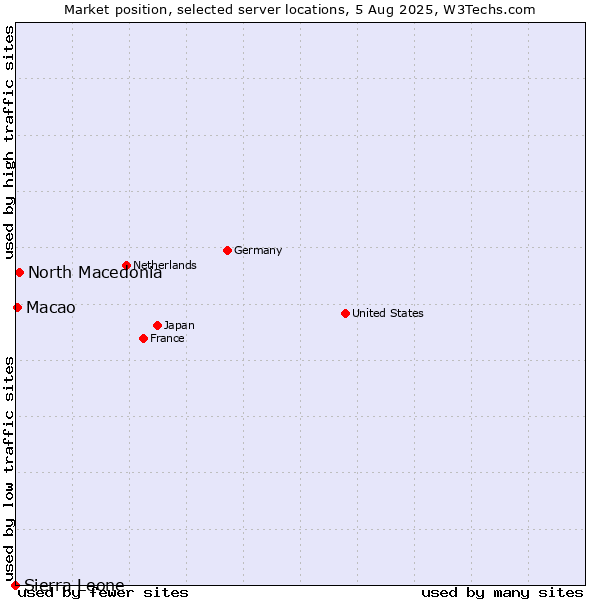 Market position of North Macedonia vs. Macao vs. Sierra Leone