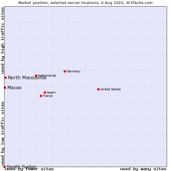 Market position of North Macedonia vs. Macao vs. South Sudan