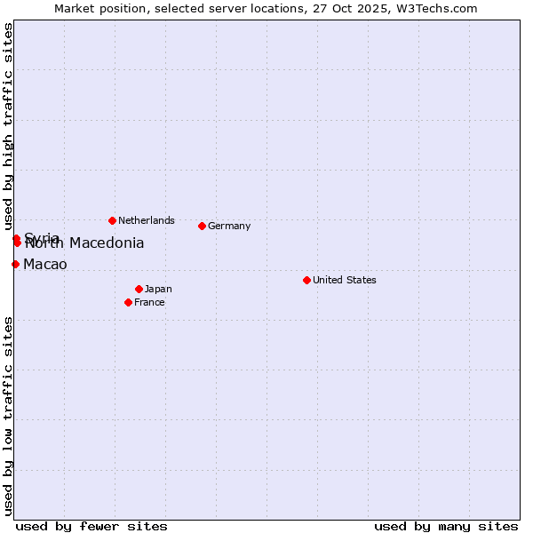 Market position of North Macedonia vs. Syria vs. Macao