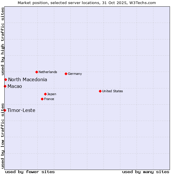 Market position of North Macedonia vs. Macao vs. Timor-Leste