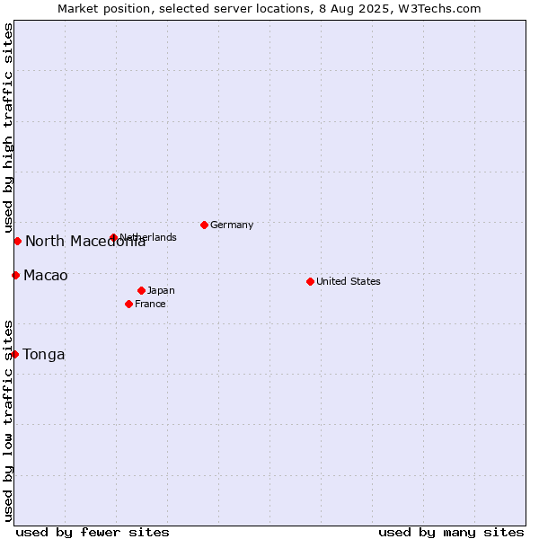 Market position of North Macedonia vs. Macao vs. Tonga