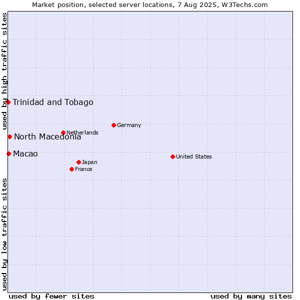 Market position of North Macedonia vs. Macao vs. Trinidad and Tobago