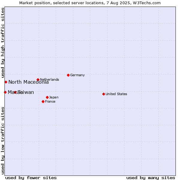 Market position of Taiwan vs. North Macedonia vs. Macao