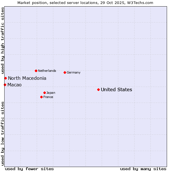 Market position of United States vs. North Macedonia vs. Macao