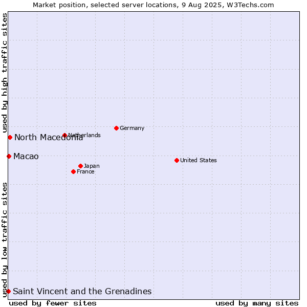 Market position of North Macedonia vs. Macao vs. Saint Vincent and the Grenadines