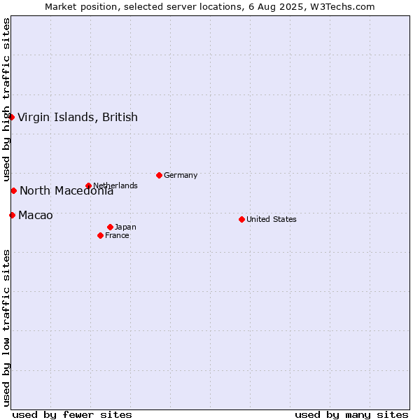 Market position of North Macedonia vs. Macao vs. Virgin Islands, British