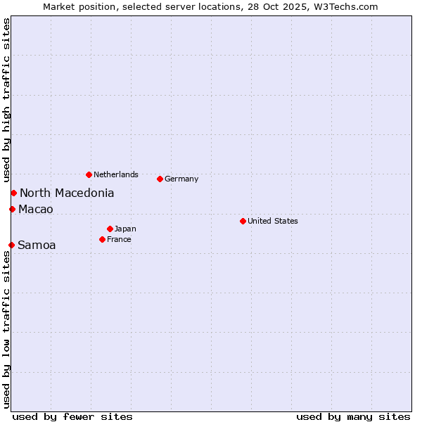 Market position of North Macedonia vs. Macao vs. Samoa