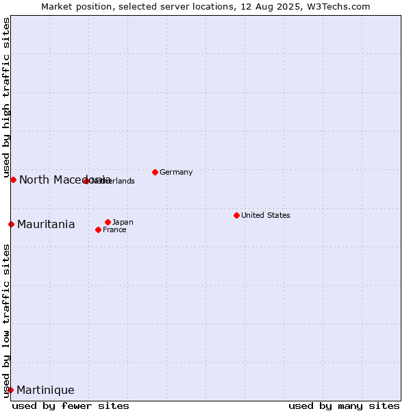 Market position of North Macedonia vs. Mauritania vs. Martinique
