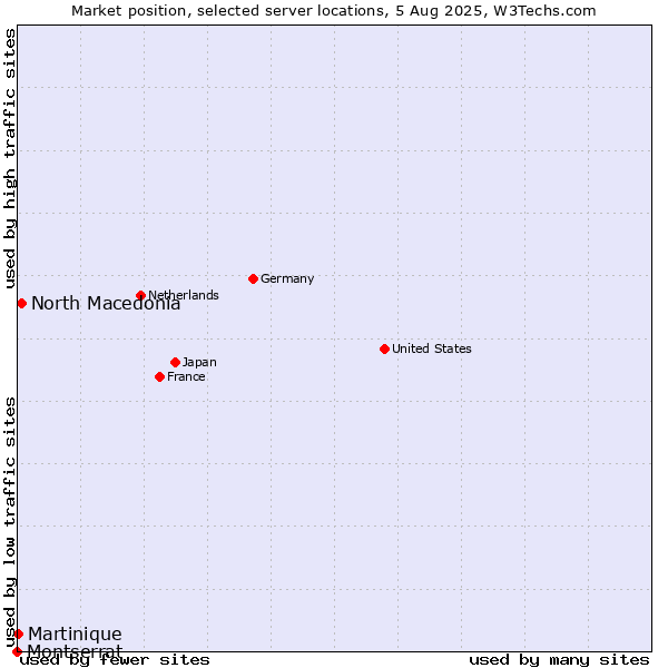 Market position of North Macedonia vs. Martinique vs. Montserrat
