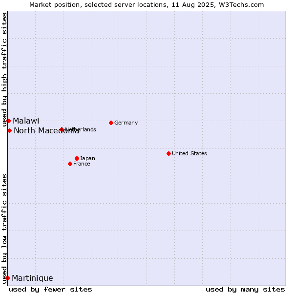 Market position of North Macedonia vs. Malawi vs. Martinique