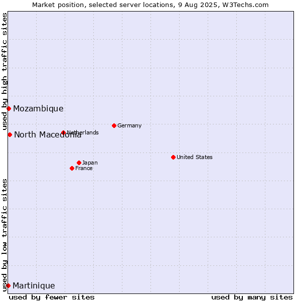 Market position of North Macedonia vs. Mozambique vs. Martinique