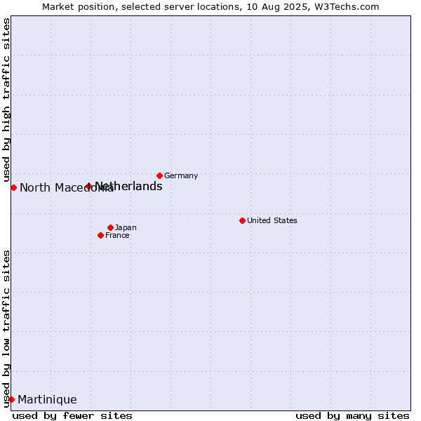 Market position of Netherlands vs. North Macedonia vs. Martinique