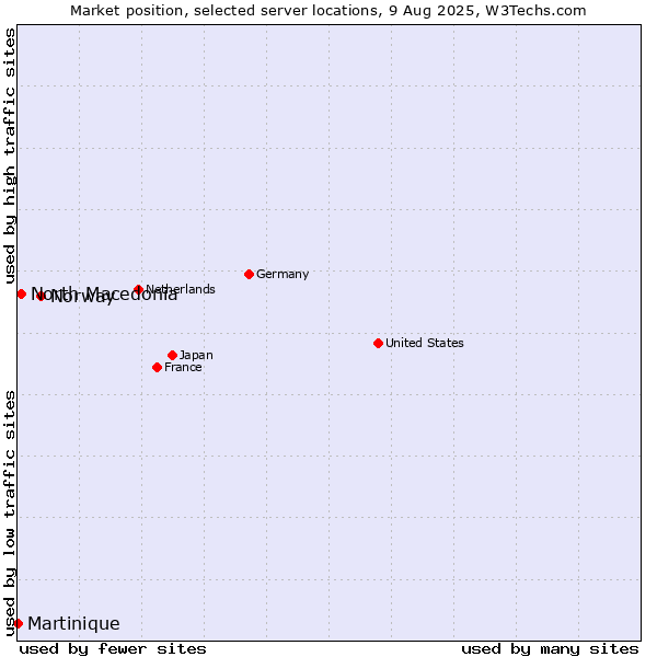 Market position of Norway vs. North Macedonia vs. Martinique