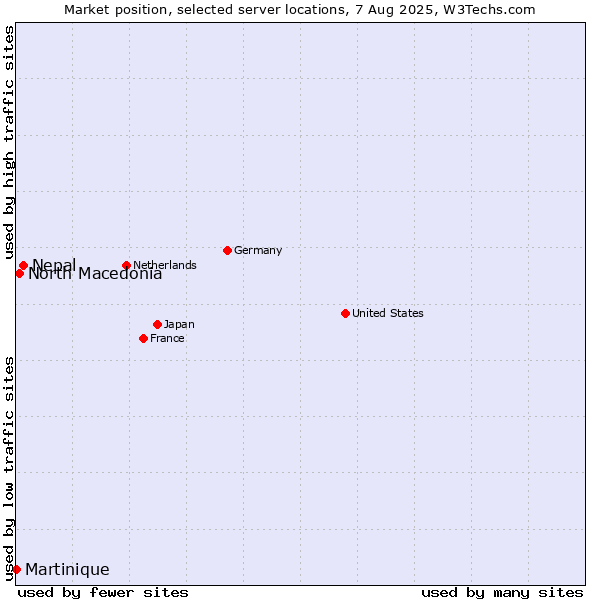 Market position of Nepal vs. North Macedonia vs. Martinique