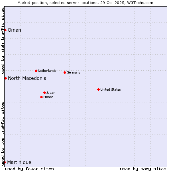 Market position of North Macedonia vs. Oman vs. Martinique