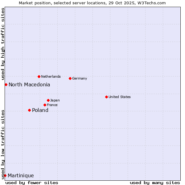 Market position of Poland vs. North Macedonia vs. Martinique