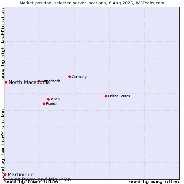 Market position of North Macedonia vs. Martinique vs. Saint Pierre and Miquelon
