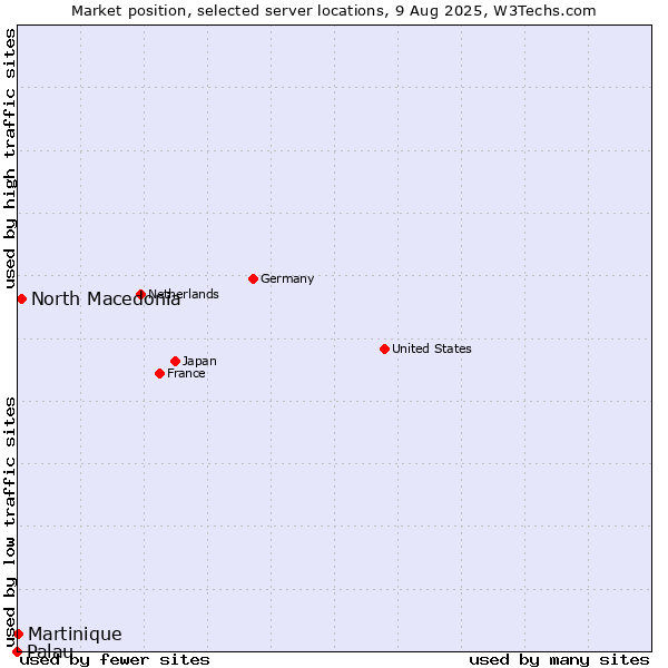Market position of North Macedonia vs. Martinique vs. Palau