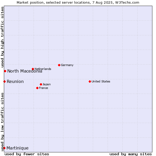 Market position of North Macedonia vs. Reunion vs. Martinique