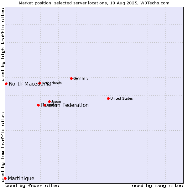 Market position of Russian Federation vs. North Macedonia vs. Martinique