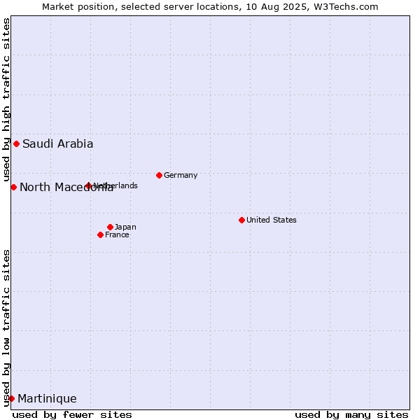 Market position of Saudi Arabia vs. North Macedonia vs. Martinique