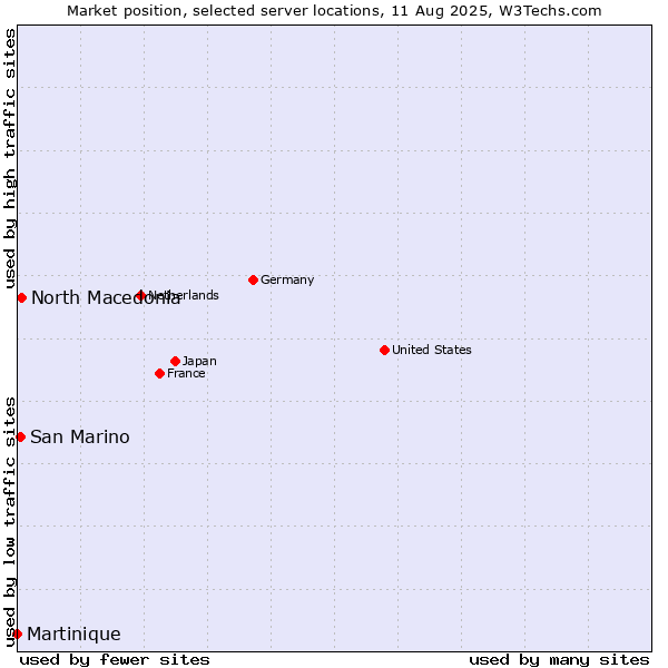 Market position of North Macedonia vs. San Marino vs. Martinique