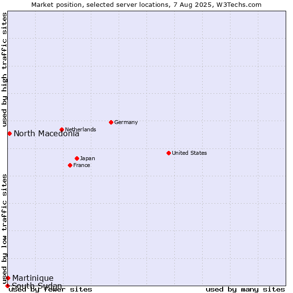 Market position of North Macedonia vs. Martinique vs. South Sudan