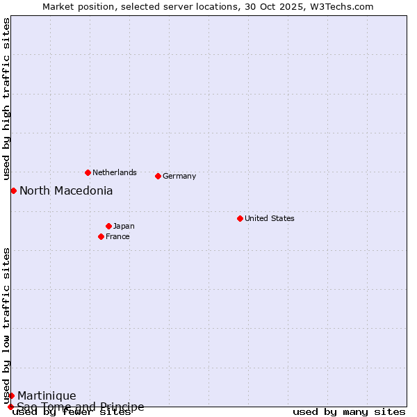Market position of North Macedonia vs. Martinique vs. Sao Tome and Principe
